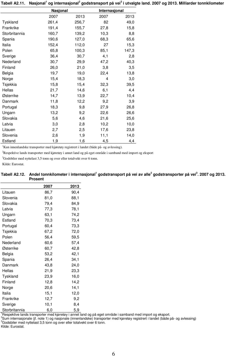 152,4 112,0 27 15,3 Polen 65,8 100,3 85,1 147,3 Sverige 36,4 30,7 4,1 2,8 Nederland 30,7 29,9 47,2 40,3 Finland 26,0 21,0 3,8 3,5 Belgia 19,7 19,0 22,4 13,8 Norge 15,4 18,3 4 3,0 Tsjekkia 15,8 15,4