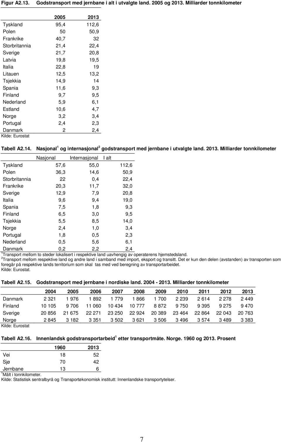 Spania 11,6 9,3 Finland 9,7 9,5 Nederland 5,9 6,1 Estland 10,6 4,7 Norge 3,2 3,4 Portugal 2,4 2,3 Danmark 2 2,4 Kilde: Eurostat Tabell A2.14.