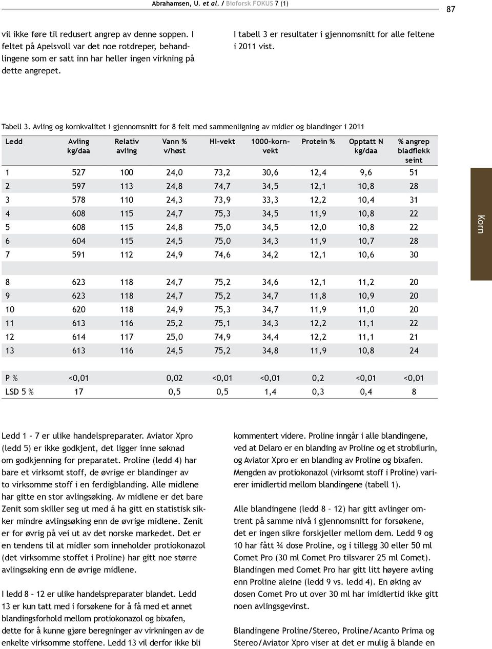 Avling og kornkvalitet i gjennomsnitt for 8 felt med sammenligning av midler og blandinger i 2011 Ledd Avling kg/daa Relativ avling Vann v/høst Hl-vekt 1000-kornvekt Protein Opptatt N kg/daa angrep