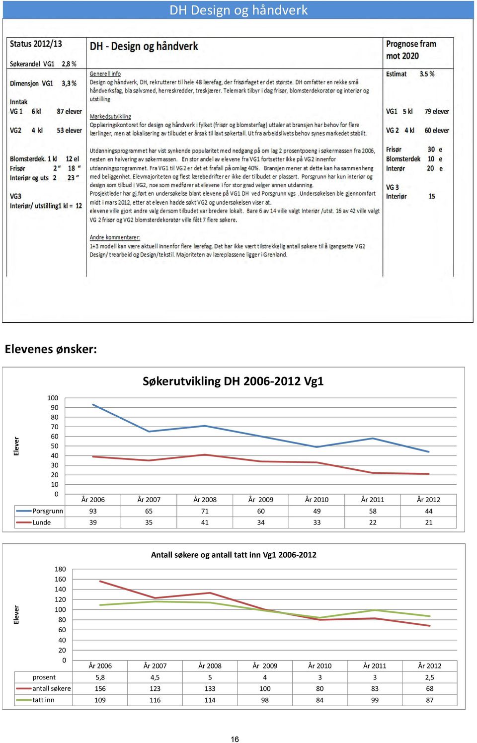 søkere og antall tatt inn Vg1 26 212 18 16 14 12 1 8 6 4 2 26 27 28 29 21 211 212