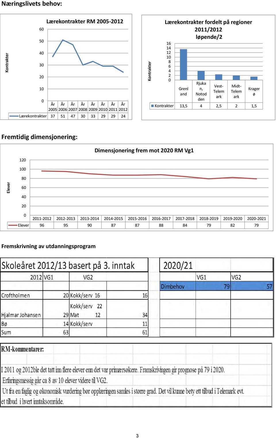 Telem ark Midt Telem ark Krager ø Kontrakter 13,5 4 2,5 2 1,5 Fremtidig dimensjonering: Dimensjonering frem mot 22 RM Vg1 12 1 8 6 4 2