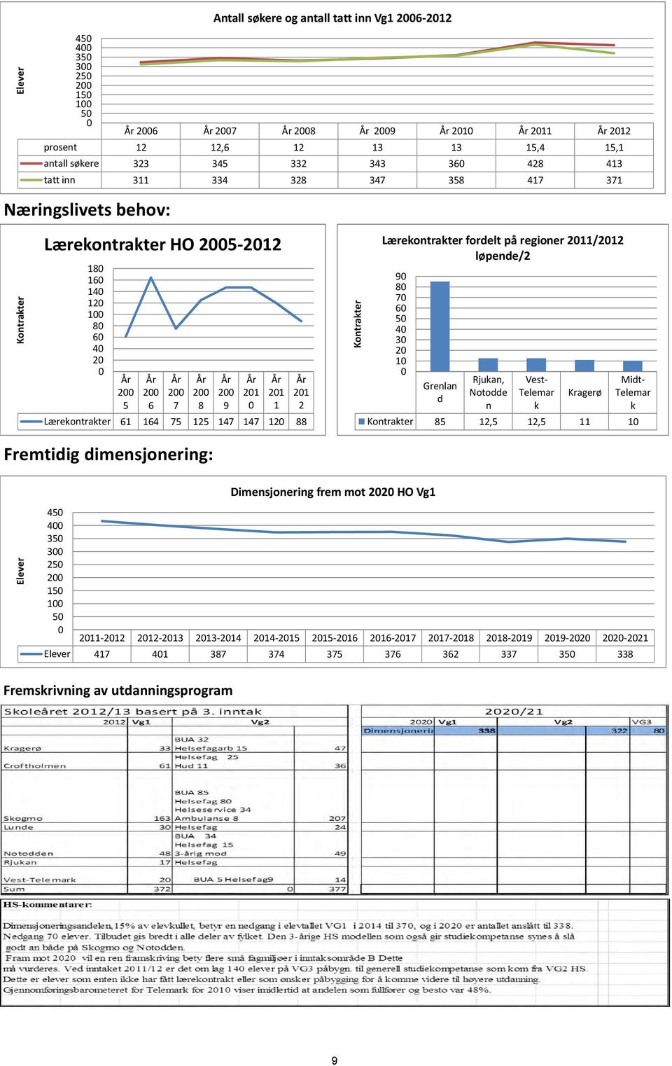 Lærekontrakter fordelt på regioner 211/212 løpende/2 9 8 7 6 5 4 3 2 1 Grenlan d Rjukan, Notodde n Vest Telemar k Kragerø Midt Telemar k Kontrakter 85 12,5 12,5 11 1 Fremtidig dimensjonering: