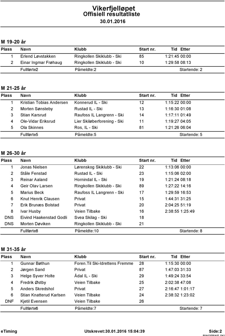Skinnes Ros, IL - Ski 81 1:21:26 06:04 M 26-30 år 1 Jonas Nielsen Lørenskog Skiklubb - Ski 22 1:13:06 00:00 2 Ståle Fenstad Rustad IL - Ski 23 1:15:06 02:00 3 Reinar Aaland Hornindal IL - Ski 19