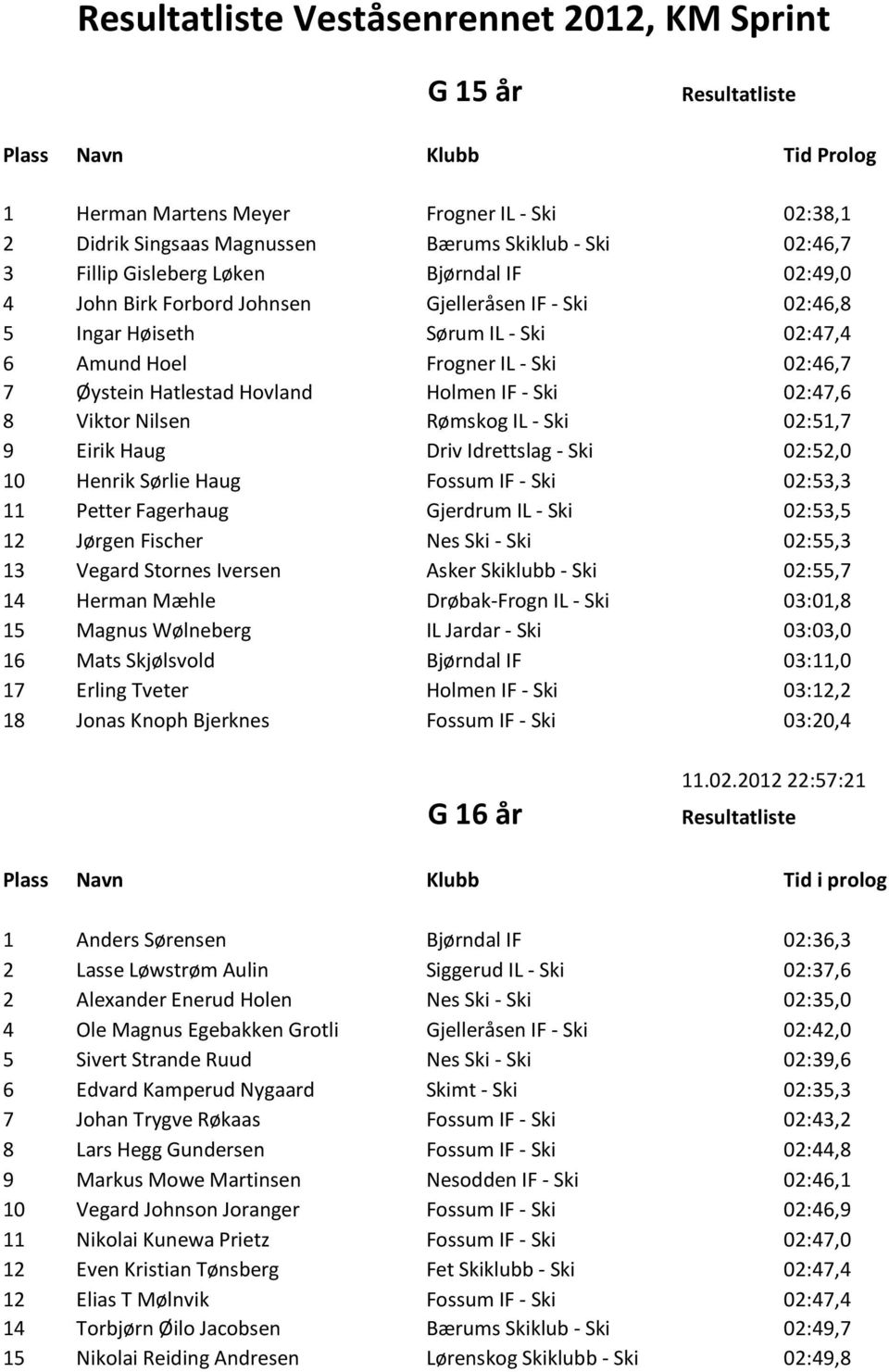 02:47,6 8 Viktor Nilsen Rømskog IL - Ski 02:51,7 9 Eirik Haug Driv Idrettslag - Ski 02:52,0 10 Henrik Sørlie Haug Fossum IF - Ski 02:53,3 11 Petter Fagerhaug Gjerdrum IL - Ski 02:53,5 12 Jørgen