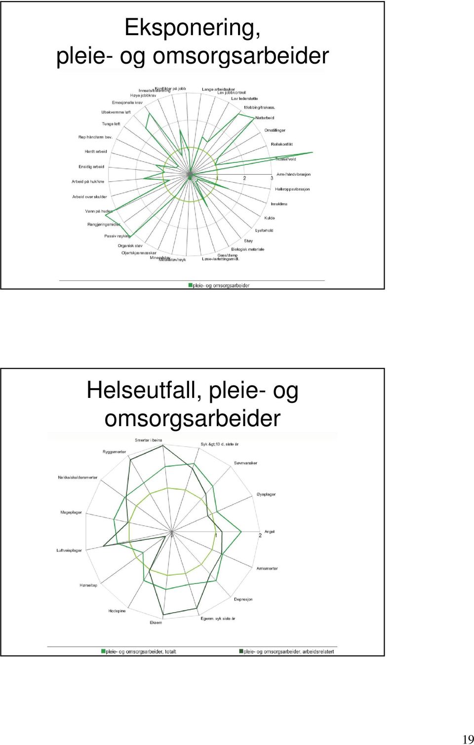 Helseutfall, pleie-