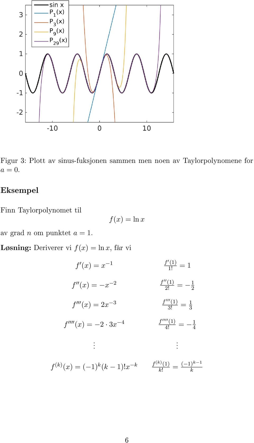 f(x) = ln x Løsning: Deriverer vi f(x) = ln x, får vi f (x) = x 1 f (1) 1!