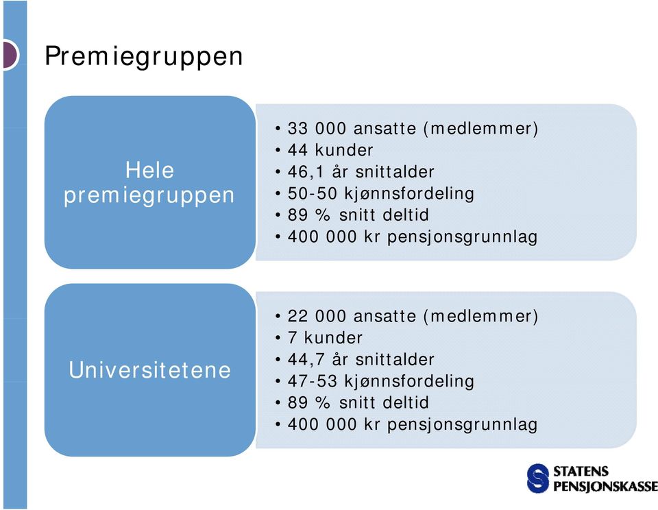 pensjonsgrunnlag Universitetene 22 000 ansatte (medlemmer) 7 kunder 44,7