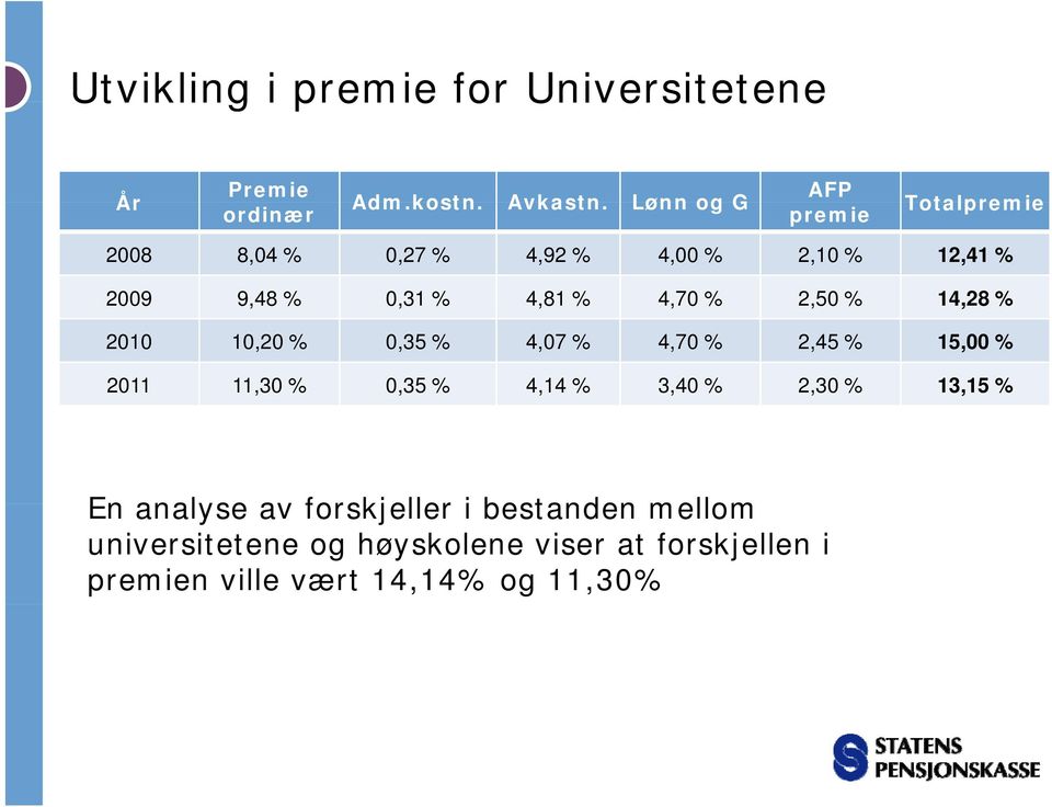 4,70 250% 2,50 14,28 % 2010 10,20 % 0,35 % 4,07 % 4,70 % 2,45 % 15,00 % 2011 11,30 % 0,35 % 4,14 % 3,40 % 2,30 % 13,15 % En