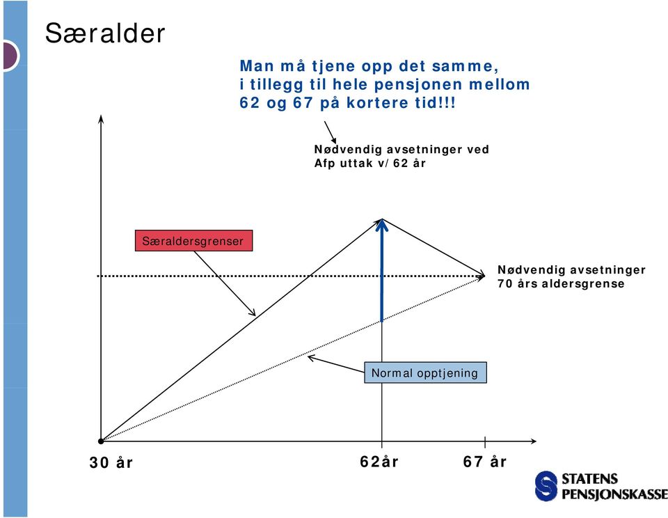 !! Nødvendig avsetninger ved Afp uttak v/62 år