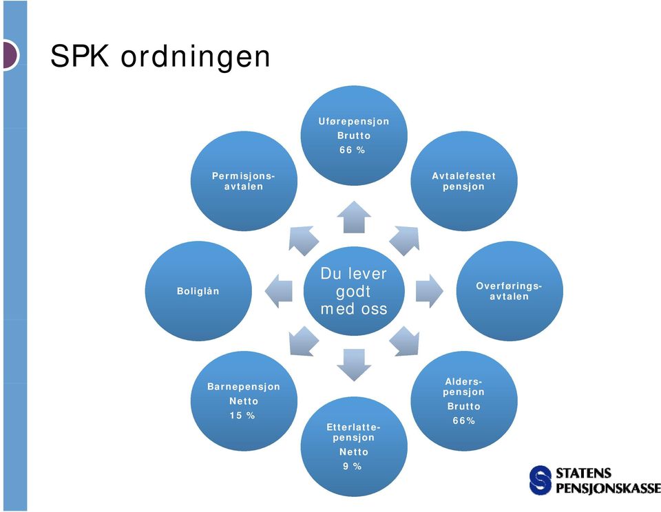 Netto 15 % Alders- pensjon Brutto 66%