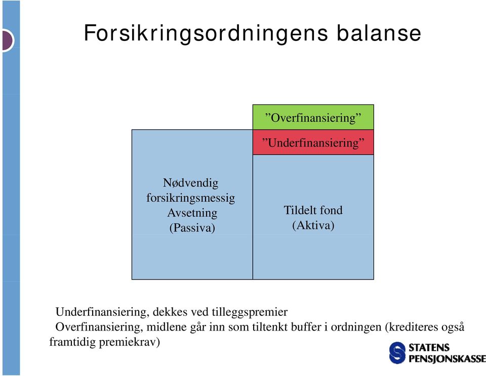 Underfinansiering, dekkes ved tilleggspremier Overfinansiering, midlene