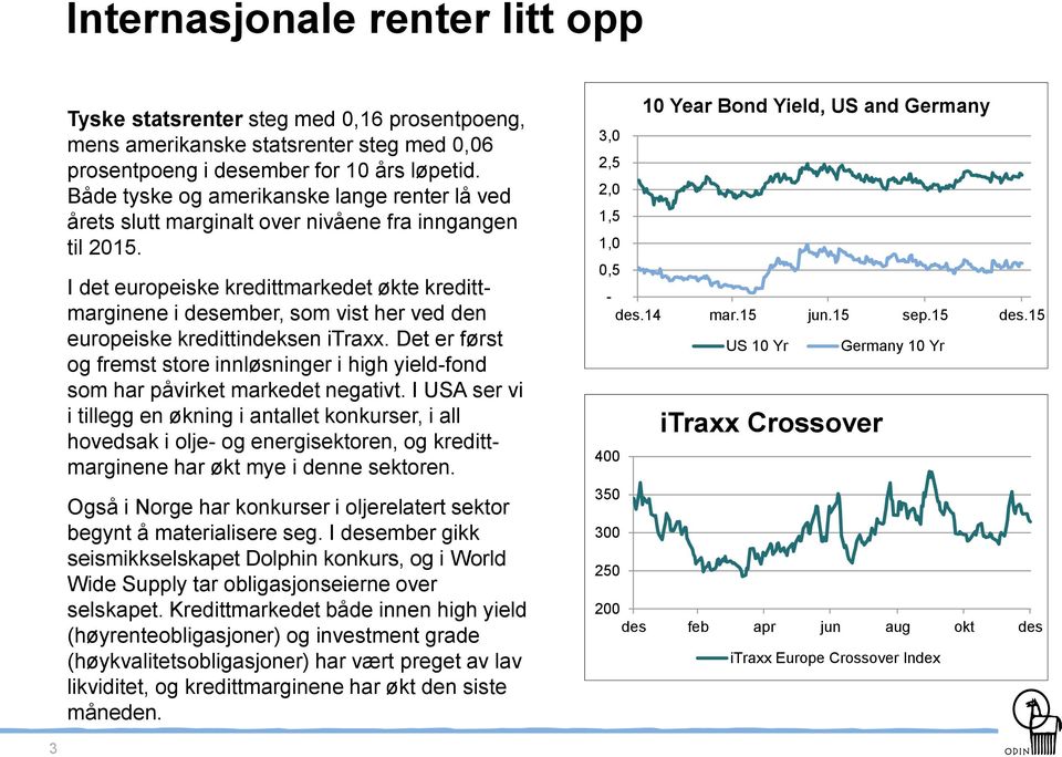 I det europeiske kredittmarkedet økte kredittmarginene i desember, som vist her ved den europeiske kredittindeksen itraxx.