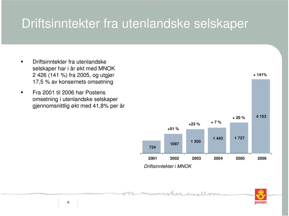2006 har Postens omsetning i utenlandske selskaper gjennomsnittlig økt med 41,8% per år +51 %