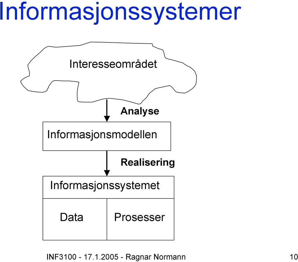 Realisering Informasjonssystemet Data