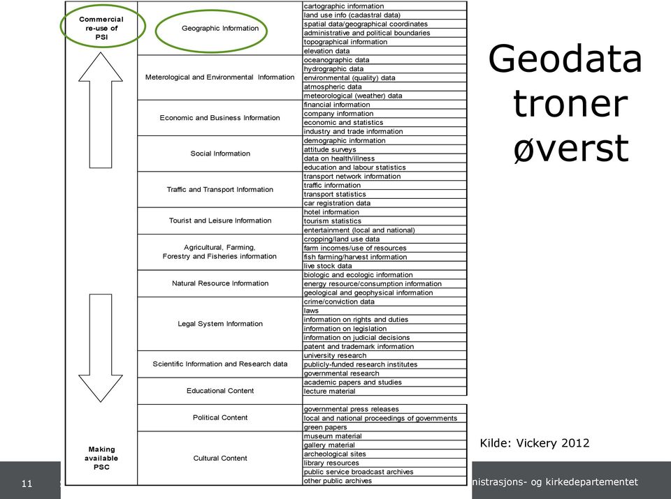 information land use info (cadastral data) spatial data/geographical coordinates administrative and political boundaries topographical information elevation data oceanographic data hydrographic data