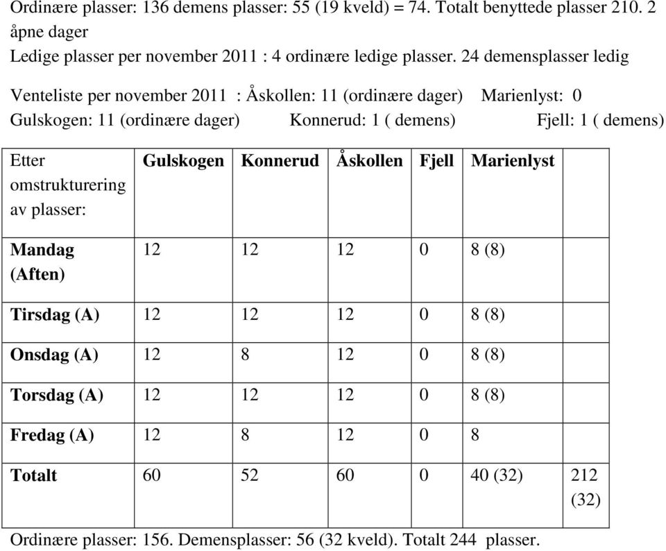 24 demensplasser ledig Venteliste per november 2011 : Åskollen: 11 (ordinære dager) Marienlyst: 0 Gulskogen: 11 (ordinære dager) Konnerud: 1 (