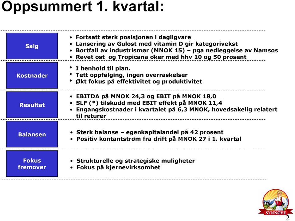 Revet ost og Tropicana øker med hhv 10 og 50 prosent I henhold til plan.