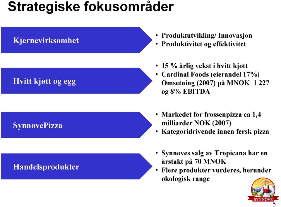 SynnøvePizza Markedet for frossenpizza ca 1,4 milliarder NOK (2007) Kategoridrivende innen fersk pizza