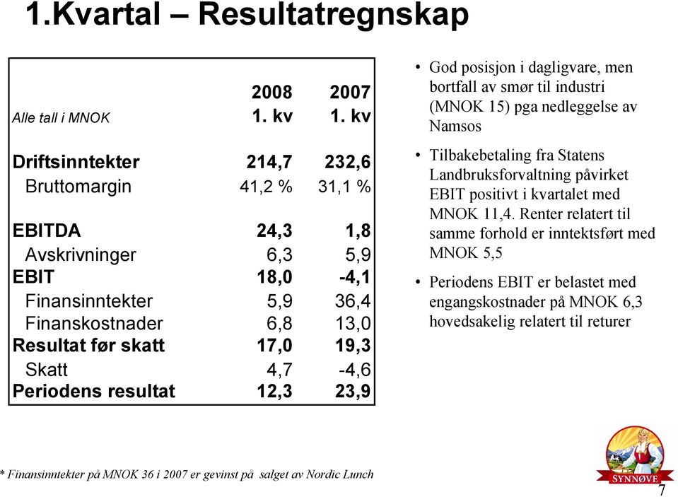 17,0 19,3 Skatt 4,7-4,6 Periodens resultat 12,3 23,9 God posisjon i dagligvare, men bortfall av smør til industri (MNOK 15) pga nedleggelse av Namsos Tilbakebetaling fra Statens