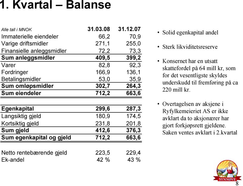 Sum omløpsmidler 302,7 264,3 Sum eiendeler 712,2 663,6 Egenkapital 299,6 287,3 Langsiktig gjeld 180,9 174,5 Kortsiktig gjeld 231,8 201,8 Sum gjeld 412,6 376,3 Sum egenkapital og gjeld 712,2 663,6