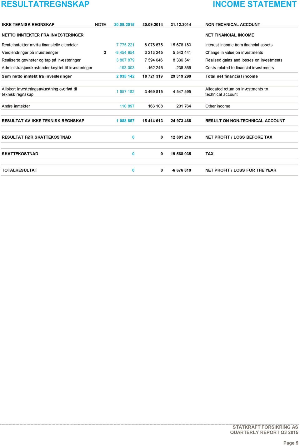 Verdiendringer på investeringer 3-8 454 954 3 213 245 5 543 441 Change in value on investments Realiserte gevinster og tap på investeringer 3 807 879 7 594 646 8 336 541 Realised gains and losses on