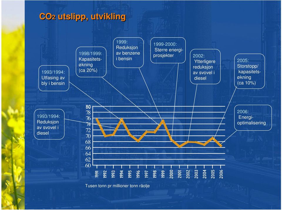 reduksjon av svovel i diesel 2005: Storstopp/ kapasitetsøkning (ca 10%) 1993/1994: Reduksjon av
