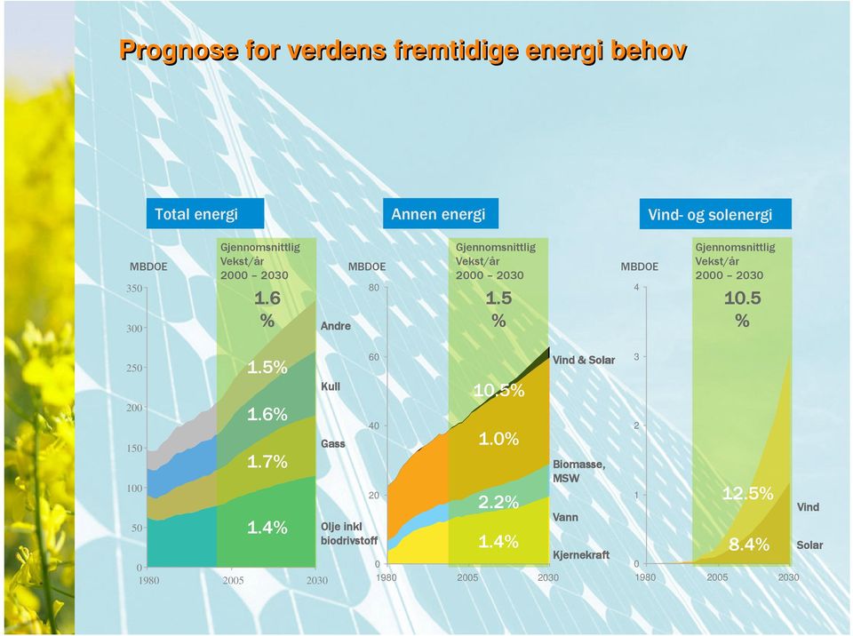 5 % MBDOE 4 Gjennomsnittlig Vekst/år 2000 2030 10.5 % 250 60 1.5% Vind & Solar Kull 10.5% 200 1.6% 40 150 Gass 1.0% 1.