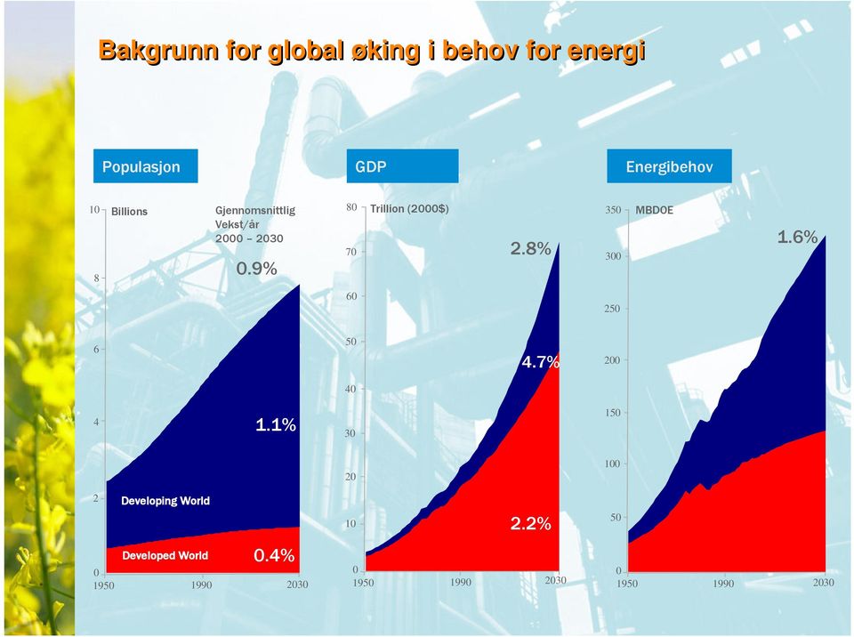 6% 60 250 6 4 2 Developing World Developed World 1.8% 1.1% 1.8% 1.4% 0.