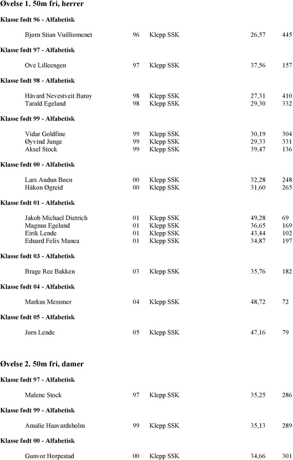 27,31 410 Tarald Egeland 98 Klepp SSK 29,30 332 Vidar Goldfine 99 Klepp SSK 30,19 304 Øyvind Junge 99 Klepp SSK 29,33 331 Aksel Stock 99 Klepp SSK 39,47 136 Lars Audun Bøen 00 Klepp SSK 32,28 248