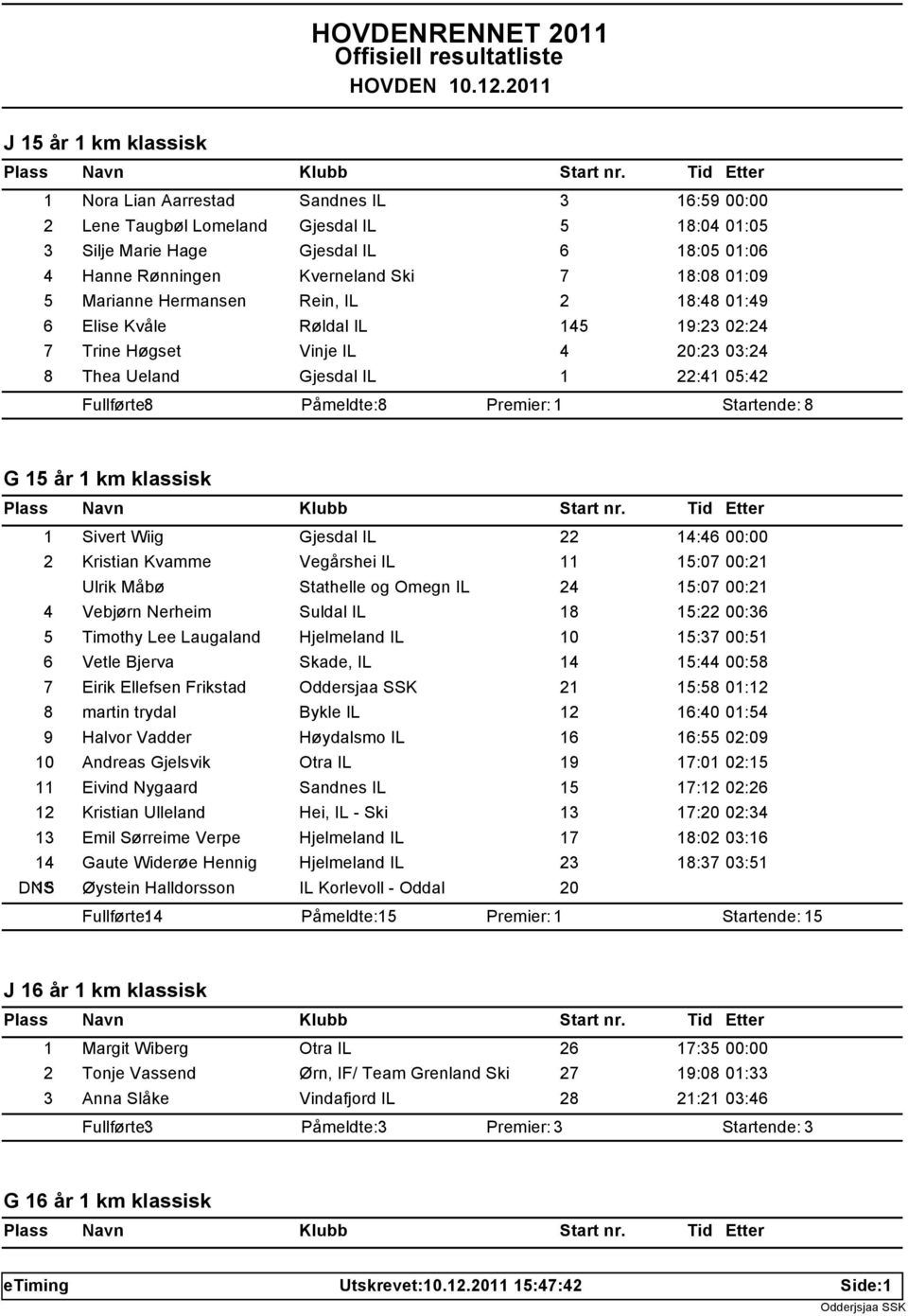 Startende: 8 G 15 år 1 km klassisk 1 Sivert Wiig Gjesdal IL 22 14:46 00:00 2 Kristian Kvamme Vegårshei IL 11 15:07 00:21 Ulrik Måbø Stathelle og Omegn IL 24 15:07 00:21 4 Vebjørn Nerheim Suldal IL 18