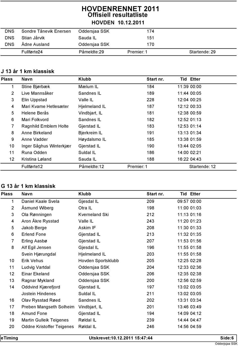 6 Mari Folkvord Sandnes IL 182 12:52 01:13 7 Ragnhild Emblem Holte Gjerstad IL 183 12:53 01:14 8 Anne Birkeland Bjerkreim IL 191 13:13 01:34 9 Anne Vadder Høydalsmo IL 185 13:38 01:59 10 Inger Såghus