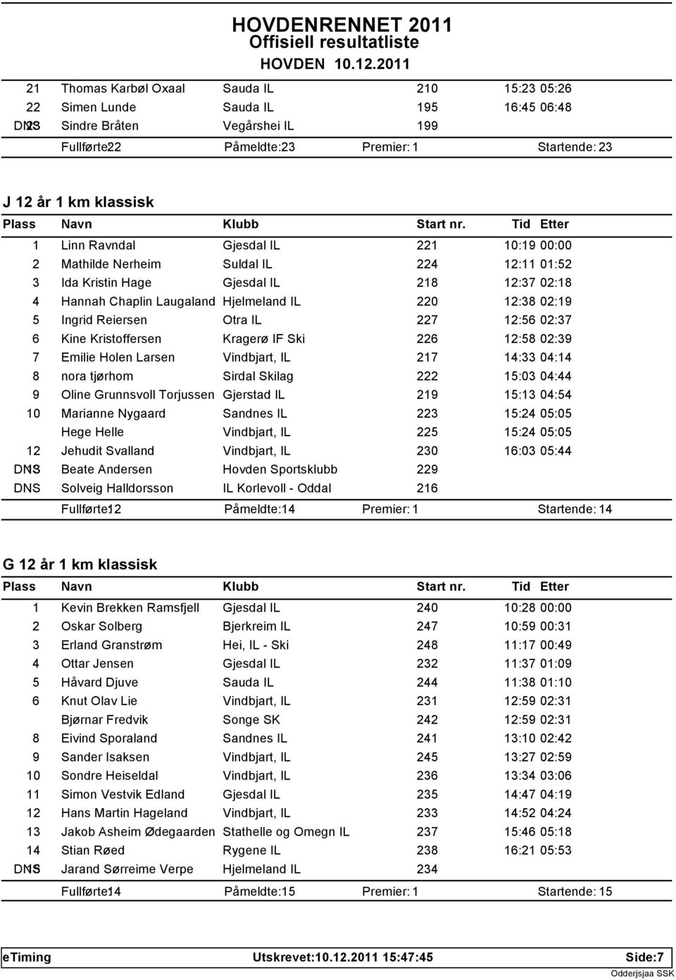 Reiersen Otra IL 227 12:56 02:37 6 Kine Kristoffersen Kragerø IF Ski 226 12:58 02:39 7 Emilie Holen Larsen Vindbjart, IL 217 14:33 04:14 8 nora tjørhom Sirdal Skilag 222 15:03 04:44 9 Oline