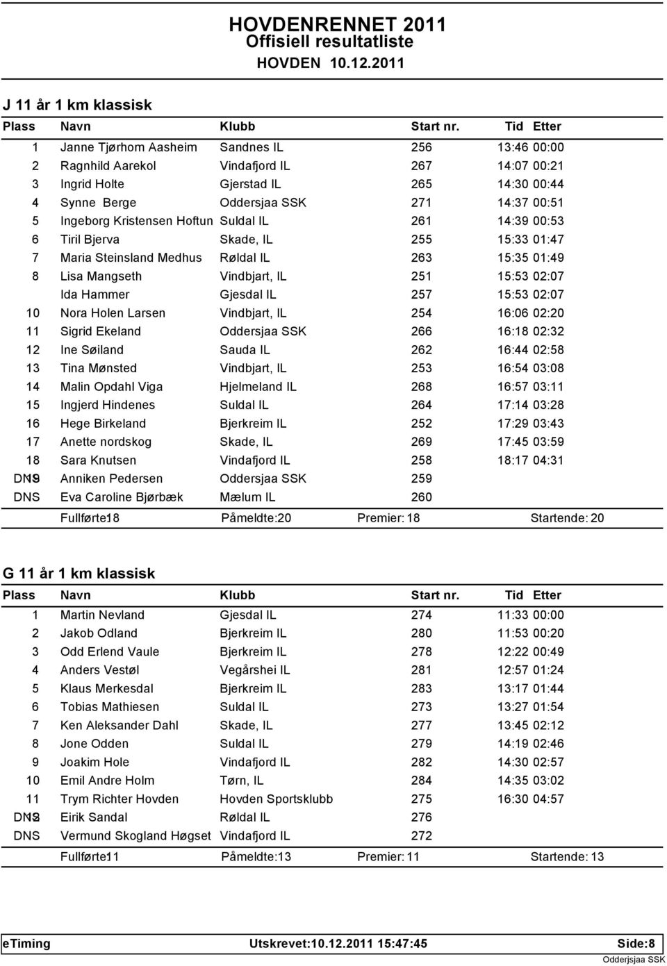 02:07 Ida Hammer Gjesdal IL 257 15:53 02:07 10 Nora Holen Larsen Vindbjart, IL 254 16:06 02:20 11 Sigrid Ekeland Oddersjaa SSK 266 16:18 02:32 12 Ine Søiland Sauda IL 262 16:44 02:58 13 Tina Mønsted