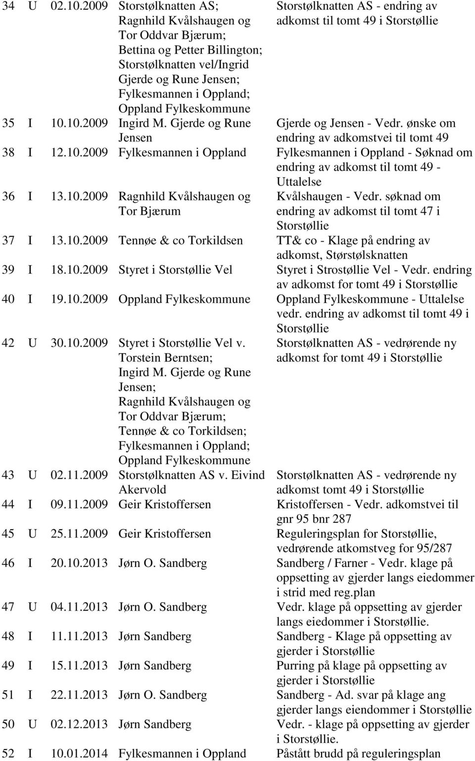 10.10.2009 Ingird M. Gjerde og Rune Storstølknatten AS - endring av adkomst til tomt 49 i Gjerde og Jensen - Vedr. ønske om endring av adkomstvei til tomt 49 Jensen 38 I 12.10.2009 Fylkesmannen i Oppland Fylkesmannen i Oppland - Søknad om endring av adkomst til tomt 49 - Uttalelse 36 I 13.