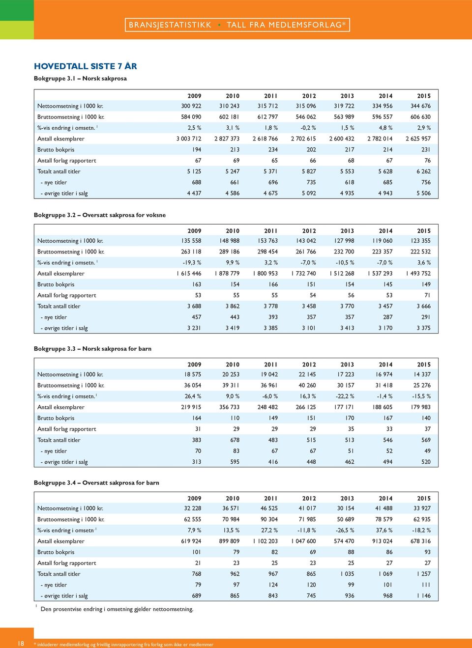 2,5 % 3, %,8 % -,2 %,5 % 4,8 % 2,9 % Antall eksemplarer 3 3 72 2 827 373 2 68 766 2 72 65 2 6 432 2 782 4 2 625 957 Brutto bokpris 94 23 234 22 27 24 23 Antall forlag rapportert 67 69 65 66 68 67 76