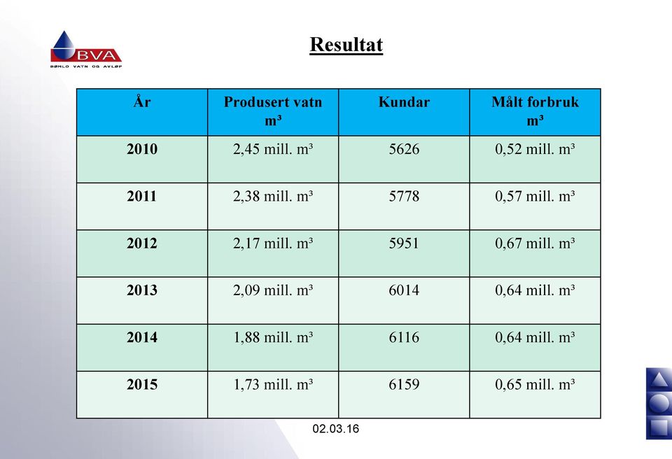 m³ 2012 2,17 mill. m³ 5951 0,67 mill. m³ 2013 2,09 mill.