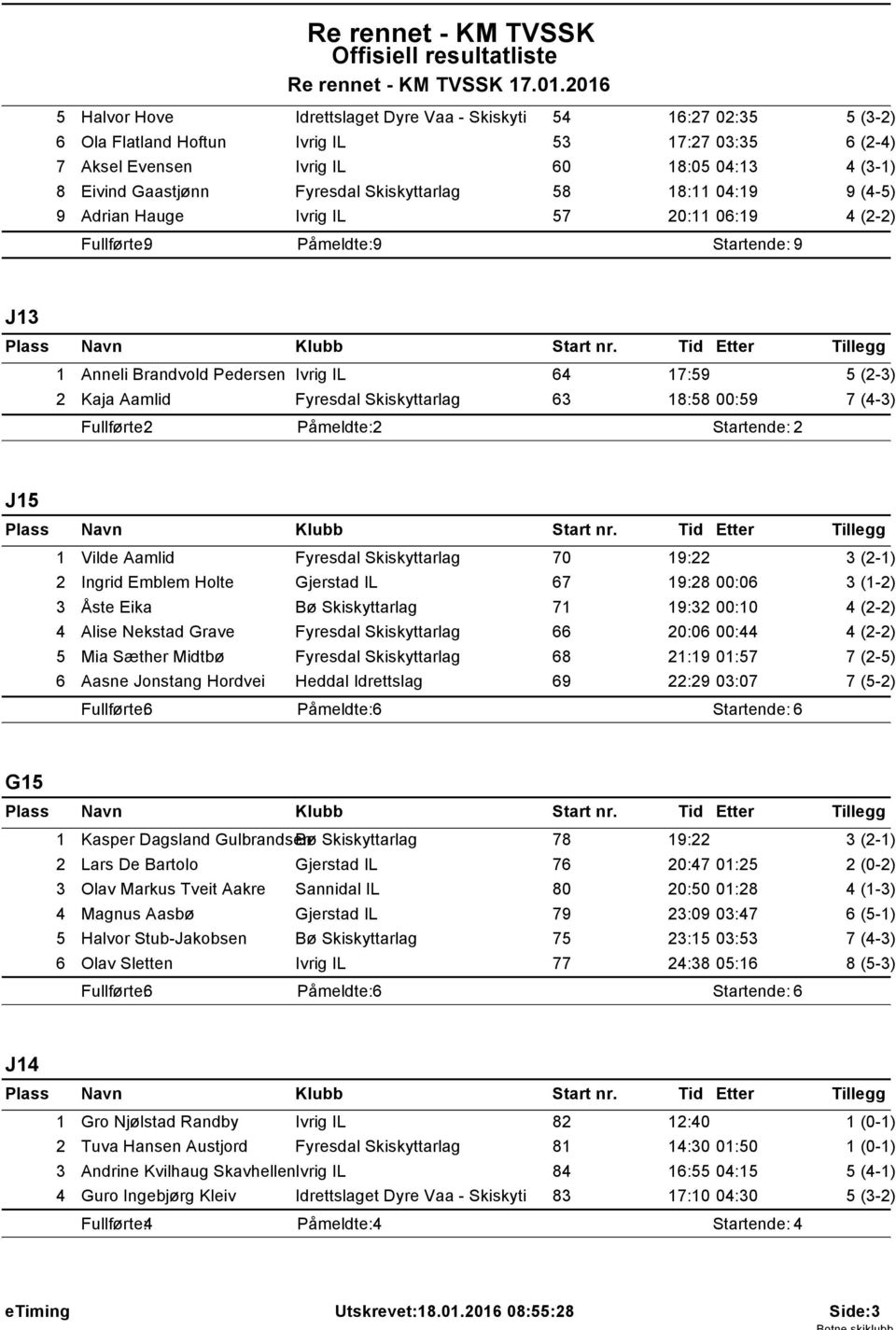 8: 04:9 9 (4-5) 9 Adrian Hauge Ivrig IL 57 20: 06:9 Fullførte: 9 Påmeldte: 9 Startende: 9 J3 Anneli Brandvold Pedersen Ivrig IL 64 7:59 2 Kaja Aamlid Fyresdal Skiskyttarlag 63 8:58 00:59 J5 Vilde