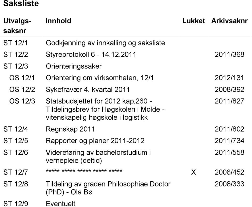 260 - Tildelingsbrev for Høgskolen i Molde - vitenskapelig høgskole i logistikk 2011/827 ST 12/4 Regnskap 2011 2011/802 ST 12/5 Rapporter og planer 2011-2012 2011/734