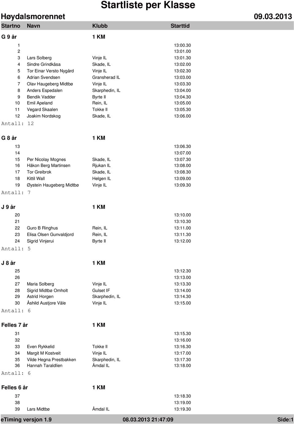 30 12 Joakim Nordskog Skade, IL 13:06.00 Antall: 12 G 8 år 1 KM 13 13:06.30 14 13:07.00 15 Per Nicolay Mognes Skade, IL 13:07.30 16 Håkon Berg Martinsen Rjukan IL 13:08.