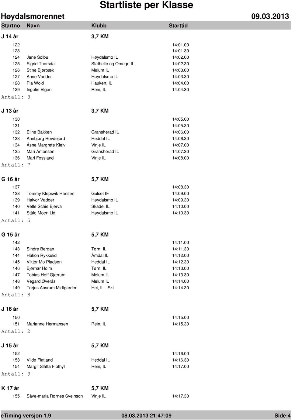 00 133 Annbjørg Hovdejord Heddal IL 14:06.30 134 Åsne Margrete Kleiv Vinje IL 14:07.00 135 Mari Antonsen Gransherad IL 14:07.30 136 Mari Fossland Vinje IL 14:08.00 G 16 år 5,7 KM 137 14:08.