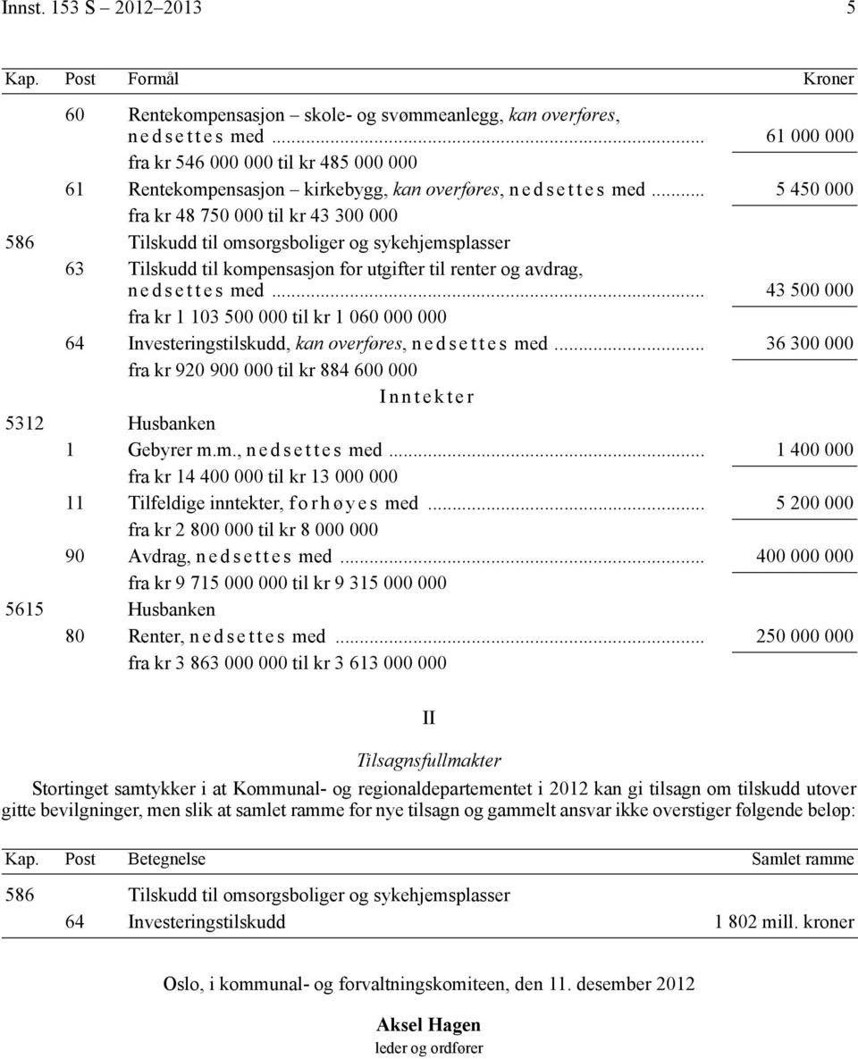 .. 5 450 000 fra kr 48 750 000 til kr 43 300 000 586 Tilskudd til omsorgsboliger og sykehjemsplasser 63 Tilskudd til kompensasjon for utgifter til renter og avdrag, n e d s e t t e s med.