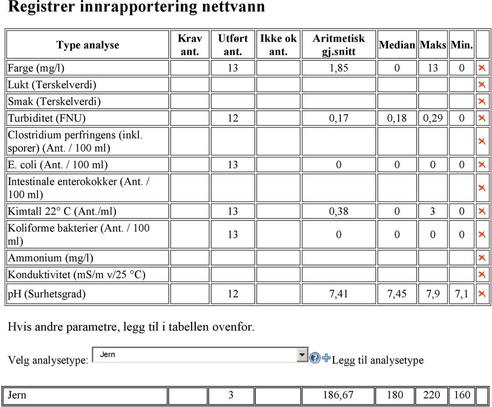 / 100 ml) E. coli (Ant. / 100 ml) 13 0 0 0 0 Intestinale enterokokker (Ant. / 100 ml) Kimtall 22 C (Ant./ml) 13 0,38 0 3 0 Koliforme bakterier (Ant.