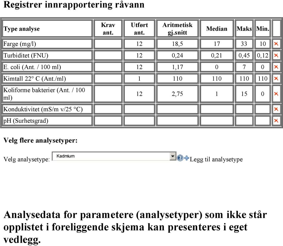 /ml) 1 110 110 110 110 Koliforme bakterier (Ant.