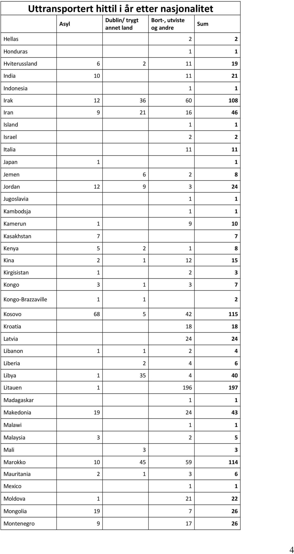 Kirgisistan 1 2 3 Kongo 3 1 3 7 Kongo-Brazzaville 1 1 2 Kosovo 68 5 42 115 Kroatia 18 18 Latvia 24 24 Libanon 1 1 2 4 Liberia 2 4 6 Libya 1 35 4 40 Litauen 1 196