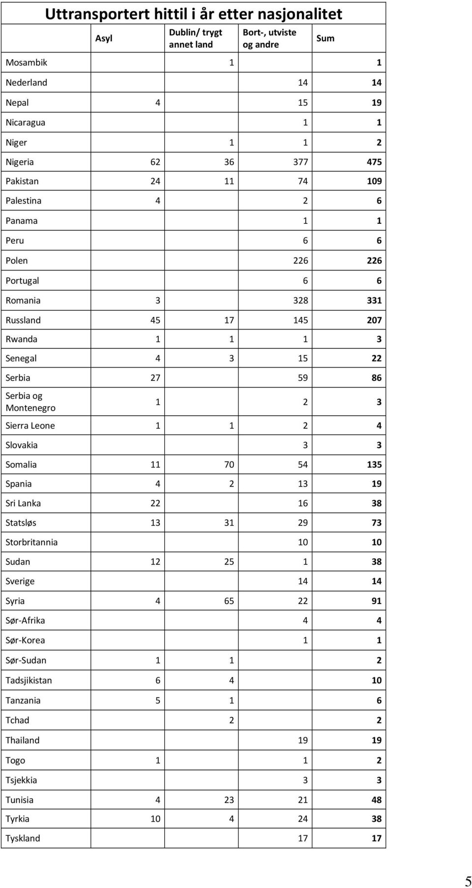 Leone 1 1 2 4 Slovakia 3 3 Somalia 11 70 54 135 Spania 4 2 13 19 Sri Lanka 22 16 38 Statsløs 13 31 29 73 Storbritannia 10 10 Sudan 12 25 1 38 Sverige 14 14 Syria 4 65 22 91