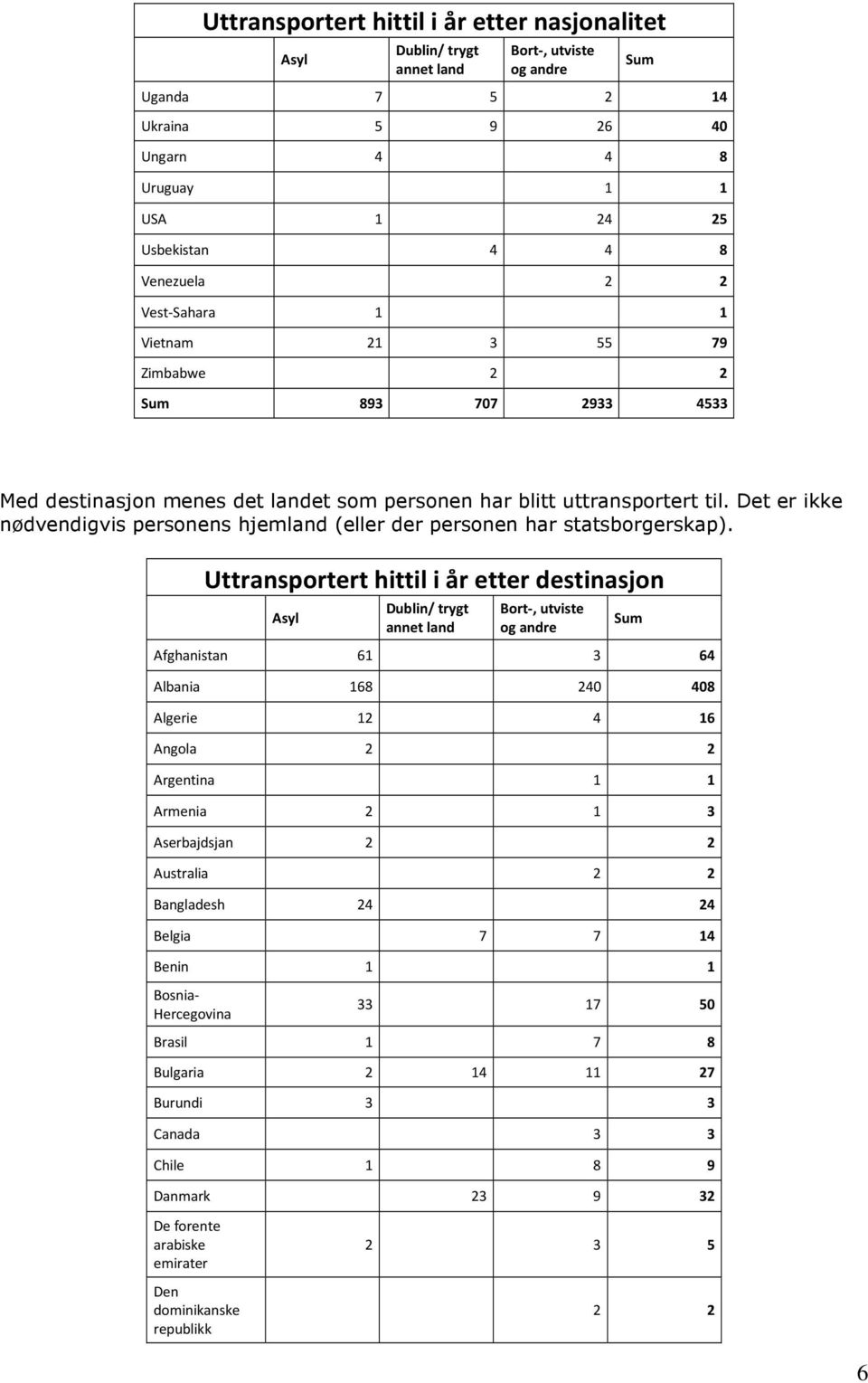 Uttransportert hittil i år etter destinasjon Afghanistan 61 3 64 Albania 168 240 408 Algerie 12 4 16 Angola 2 2 Argentina 1 1 Armenia 2 1 3 Aserbajdsjan 2 2 Australia 2 2 Bangladesh 24 24