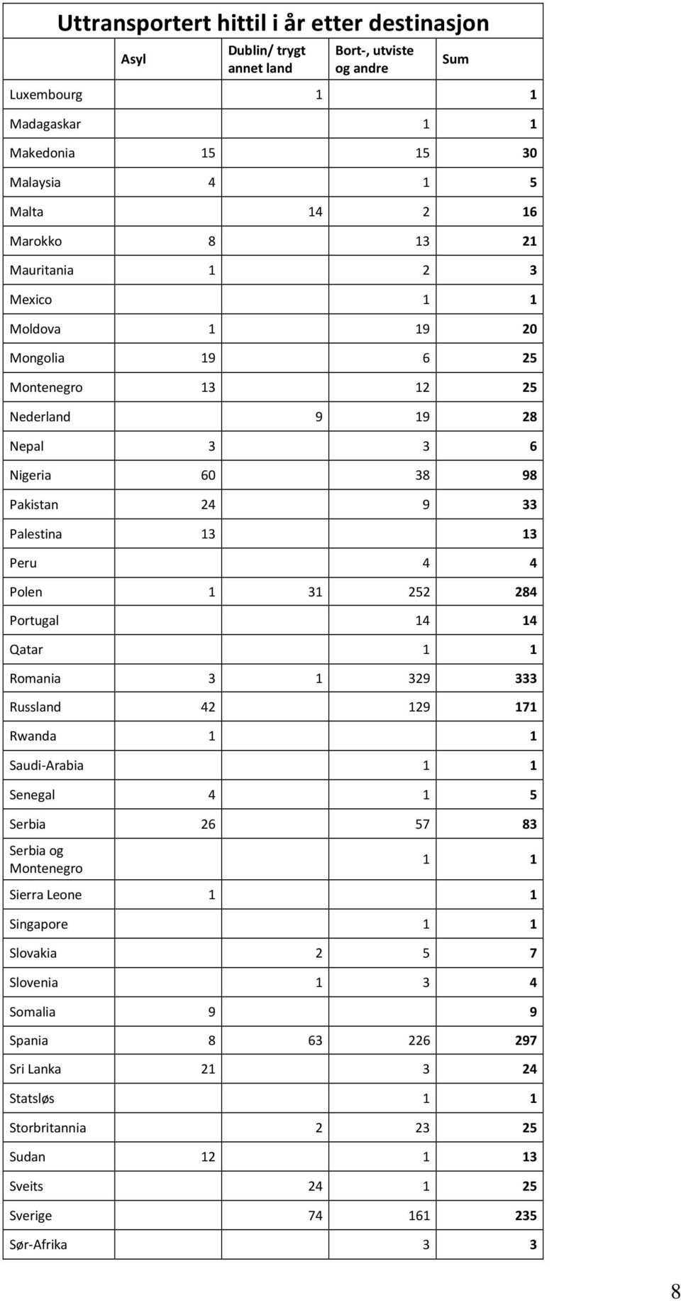 14 14 Qatar 1 1 Romania 3 1 329 333 Russland 42 129 171 Rwanda 1 1 Saudi-Arabia 1 1 Senegal 4 1 5 Serbia 26 57 83 Serbia og Montenegro 1 1 Sierra Leone 1 1 Singapore 1 1