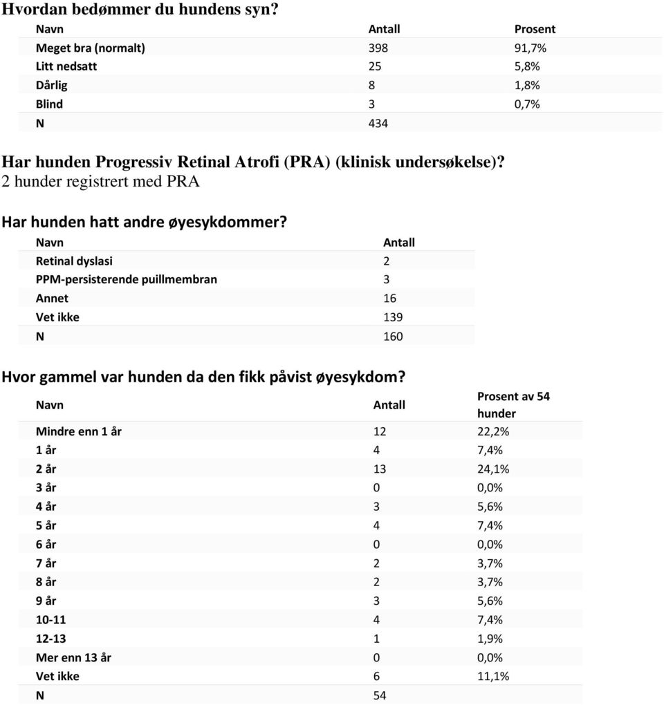 2 hunder registrert med PRA Har hunden hatt andre øyesykdommer?