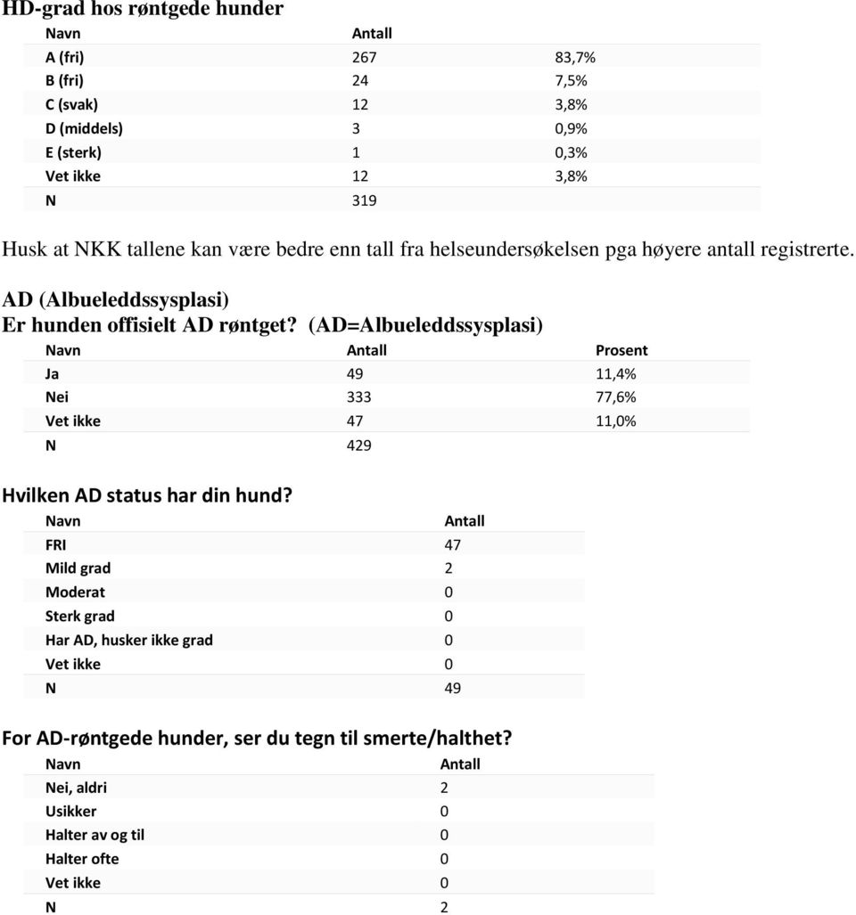 (AD=Albueleddssysplasi) Ja 49 11,4% Nei 333 77,6% Vet ikke 47 11,0% N 429 Hvilken AD status har din hund?