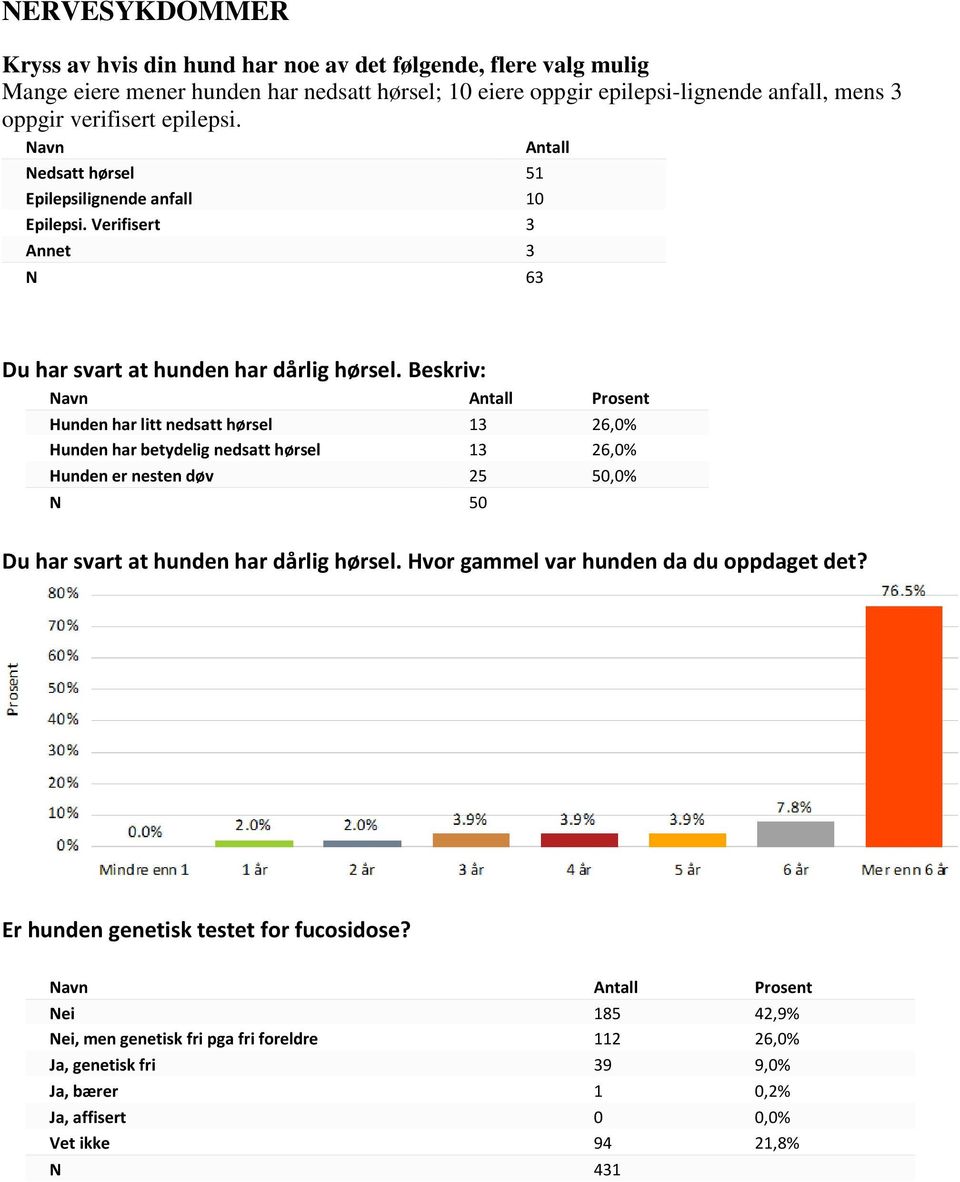 Beskriv: Hunden har litt nedsatt hørsel 13 26,0% Hunden har betydelig nedsatt hørsel 13 26,0% Hunden er nesten døv 25 50,0% N 50 Du har svart at hunden har dårlig hørsel.